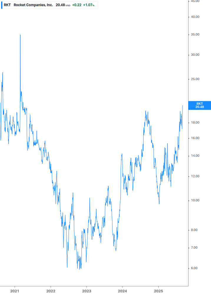 Dividend Growth Chart