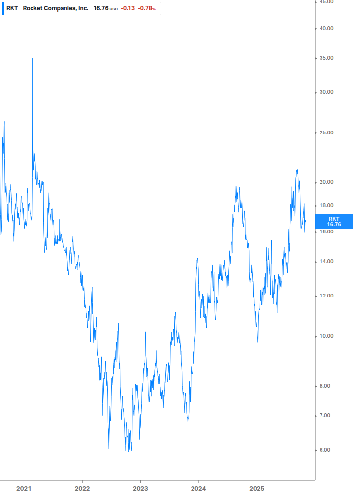 Dividend Growth Chart