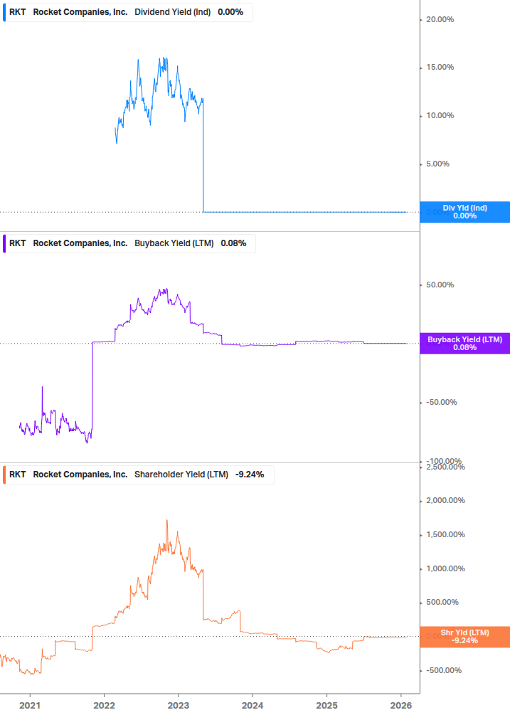 Shareholder Yield Chart