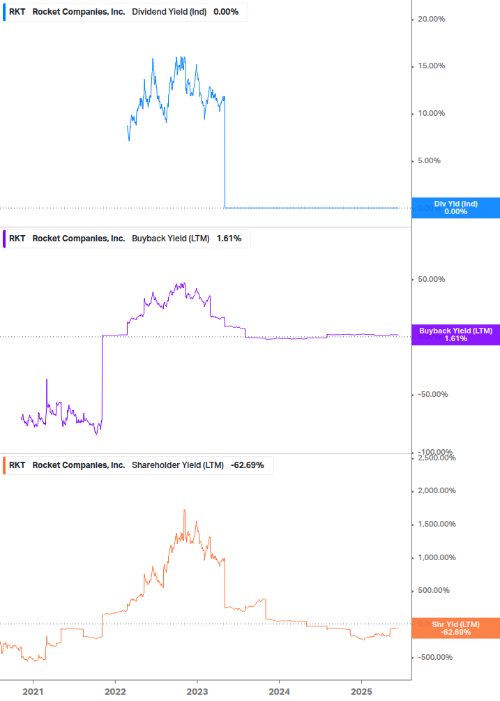 Shareholder Yield Chart