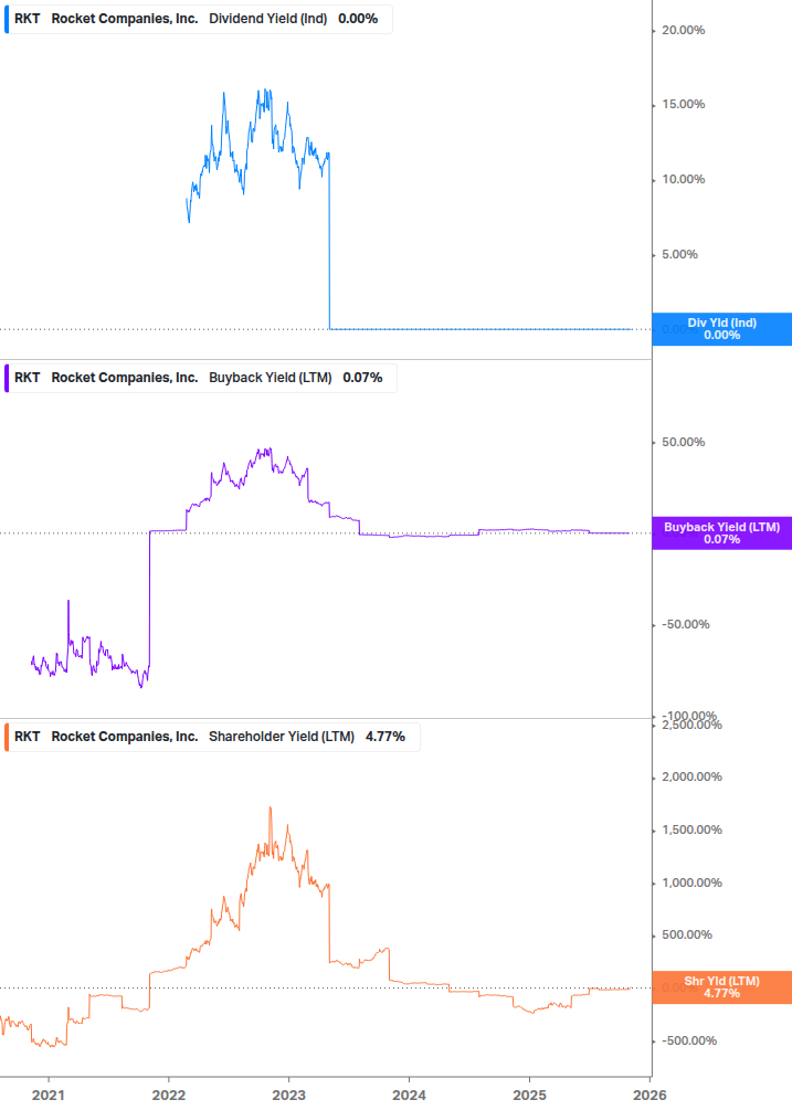 Shareholder Yield Chart