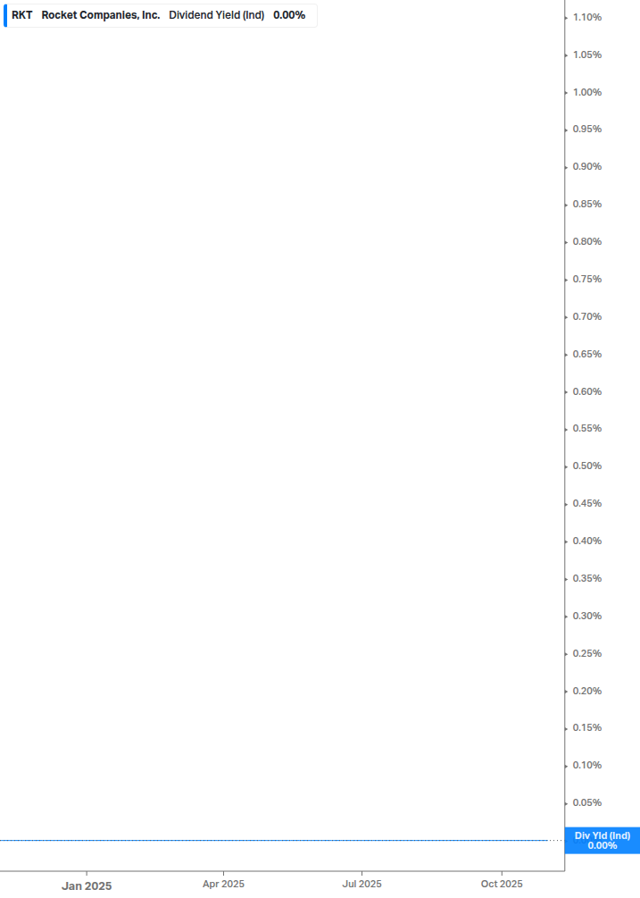 Dividend Yield Chart