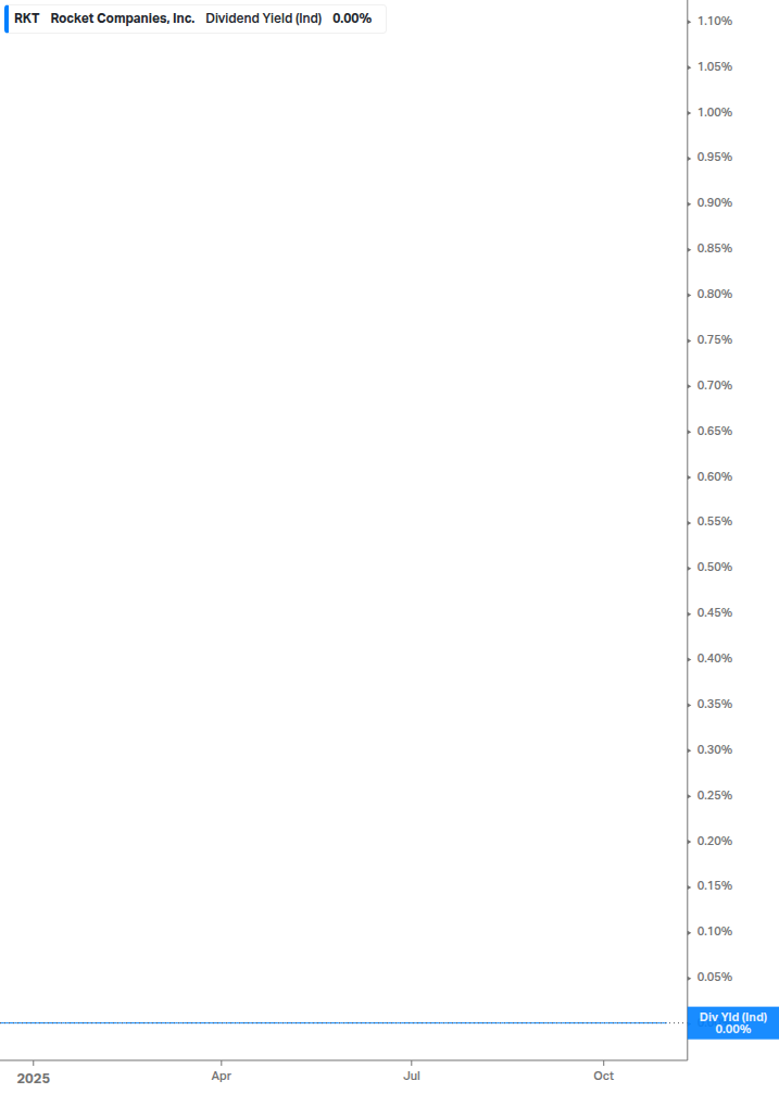 Dividend Yield Chart