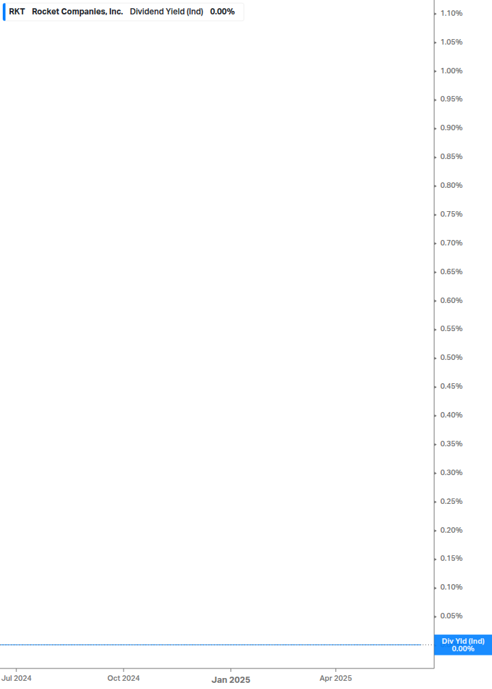 Dividend Yield Chart