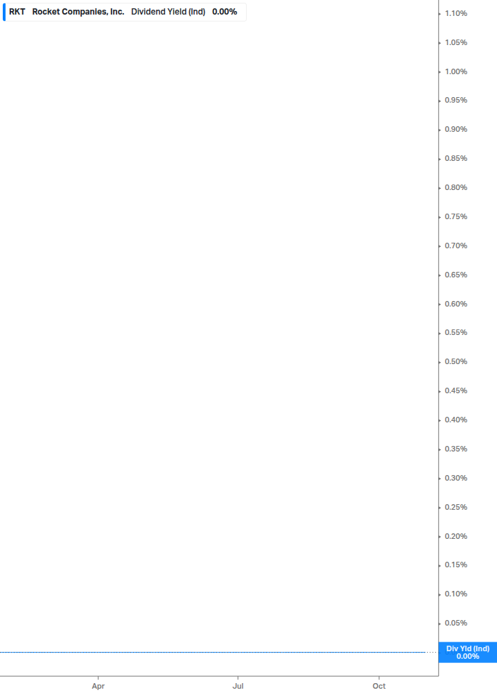 Dividend Yield Chart