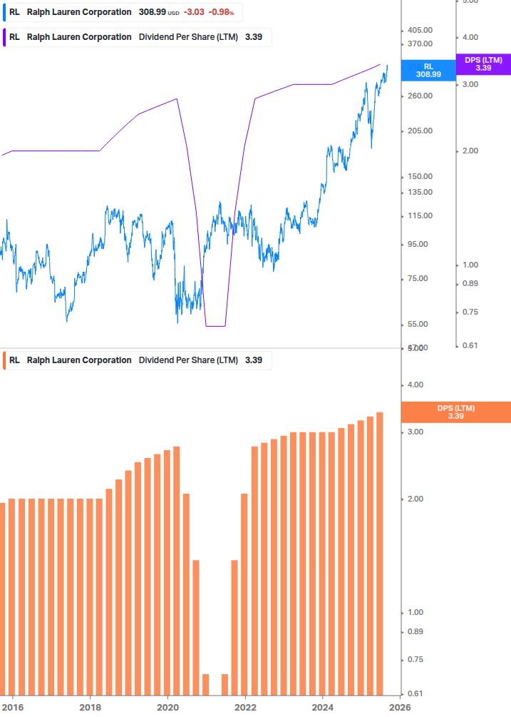 Dividend Growth Chart