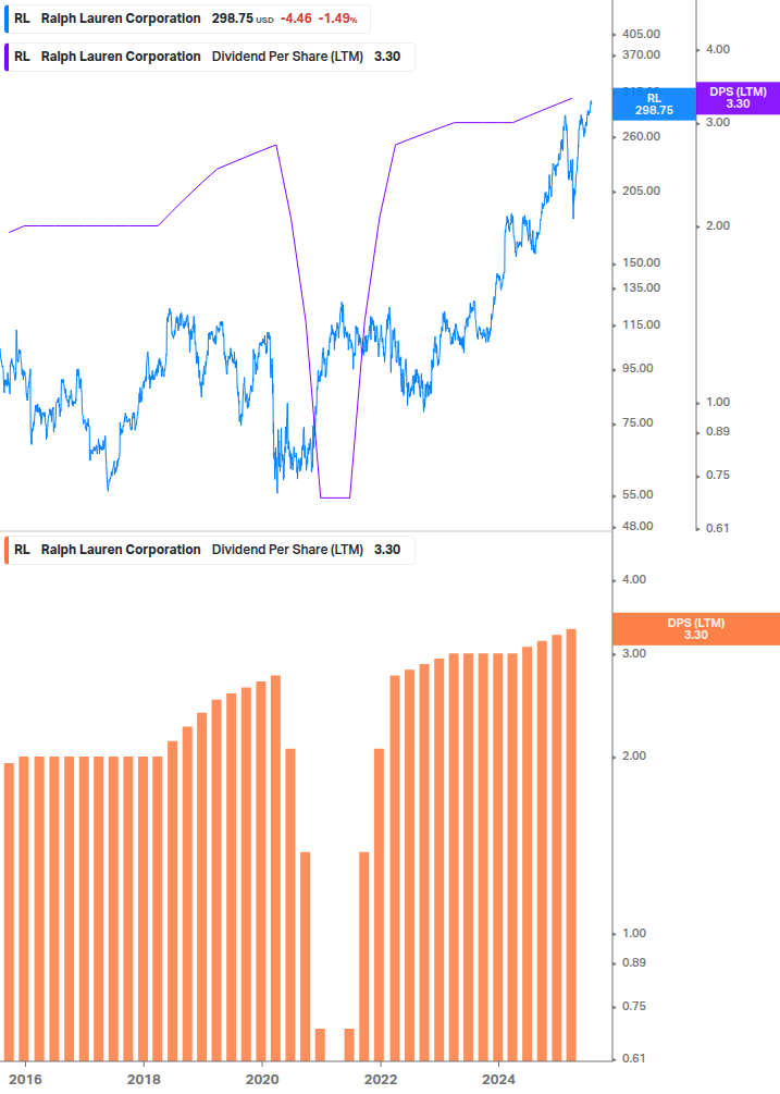 Dividend Growth Chart
