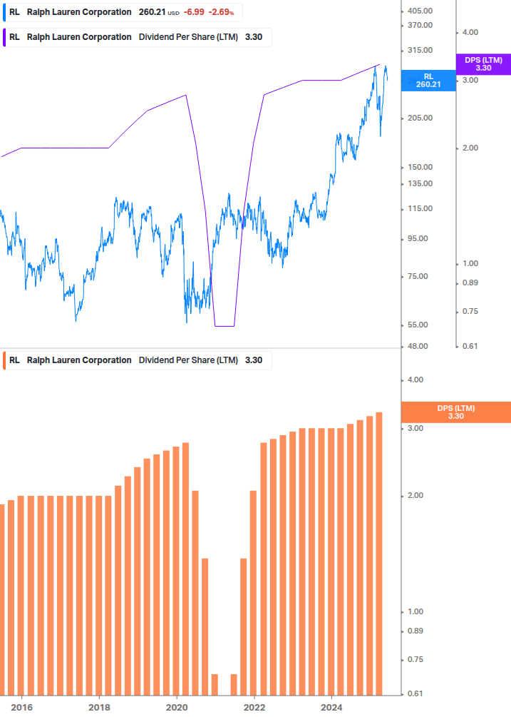Dividend Growth Chart