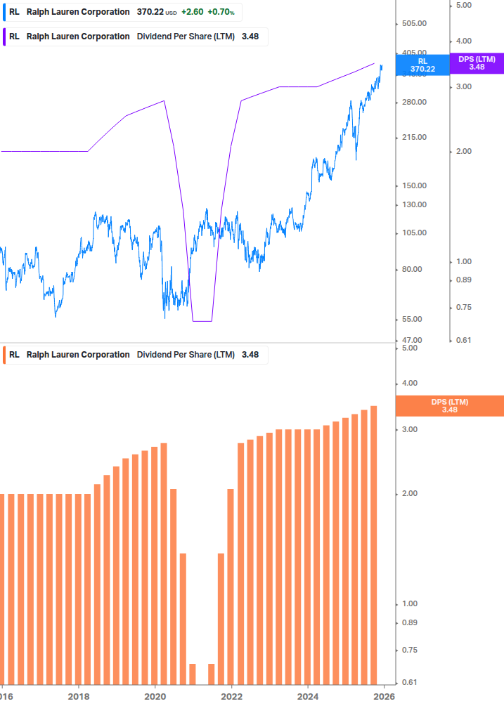 Dividend Growth Chart