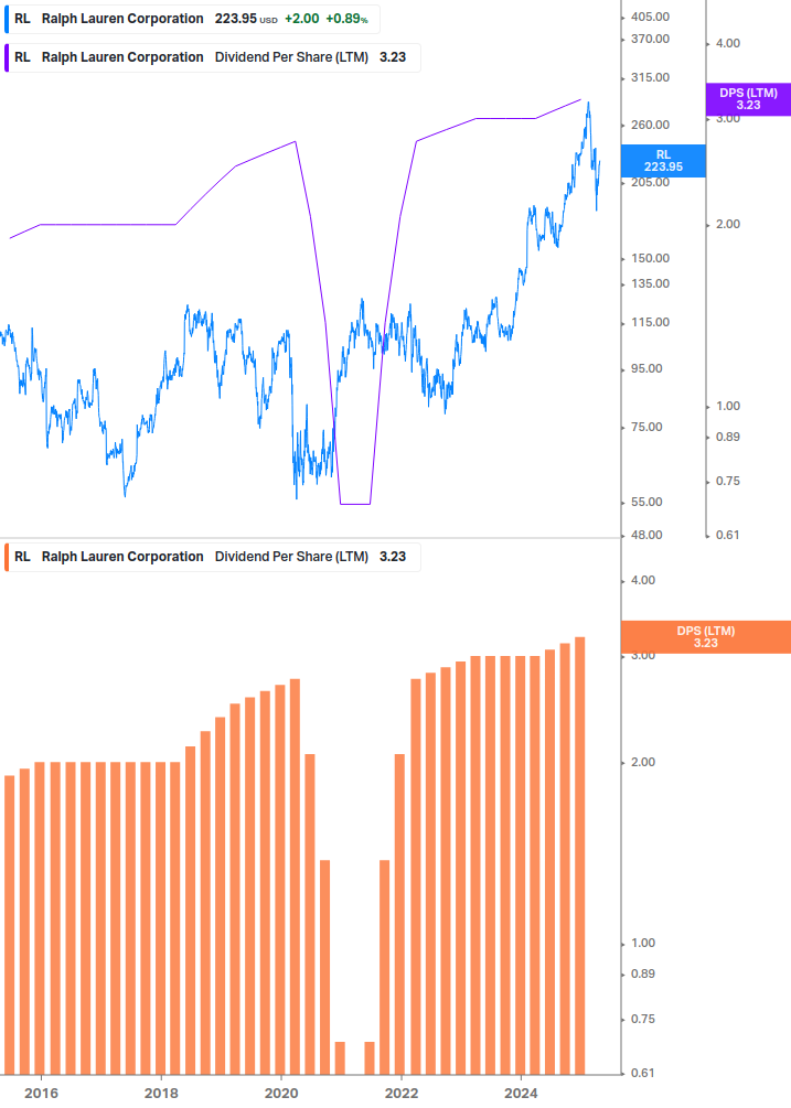 Dividend Growth Chart