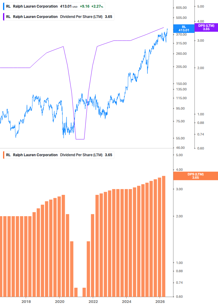 Dividend Growth Chart