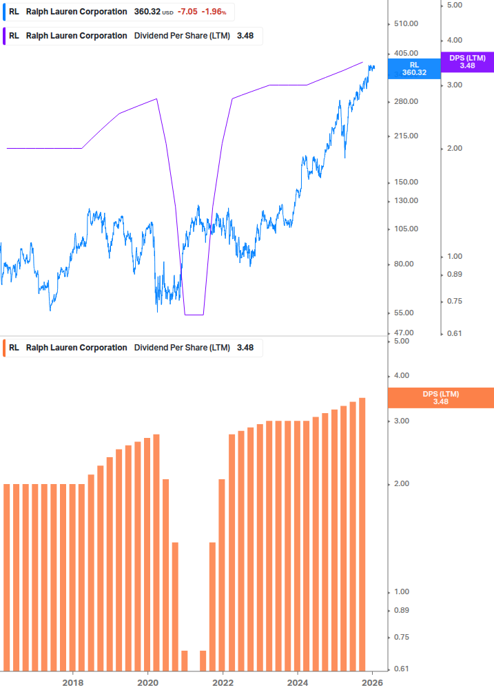 Dividend Growth Chart