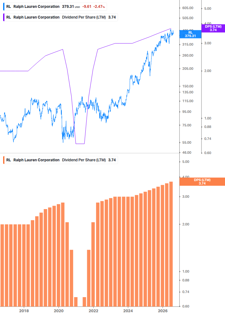 Dividend Growth Chart