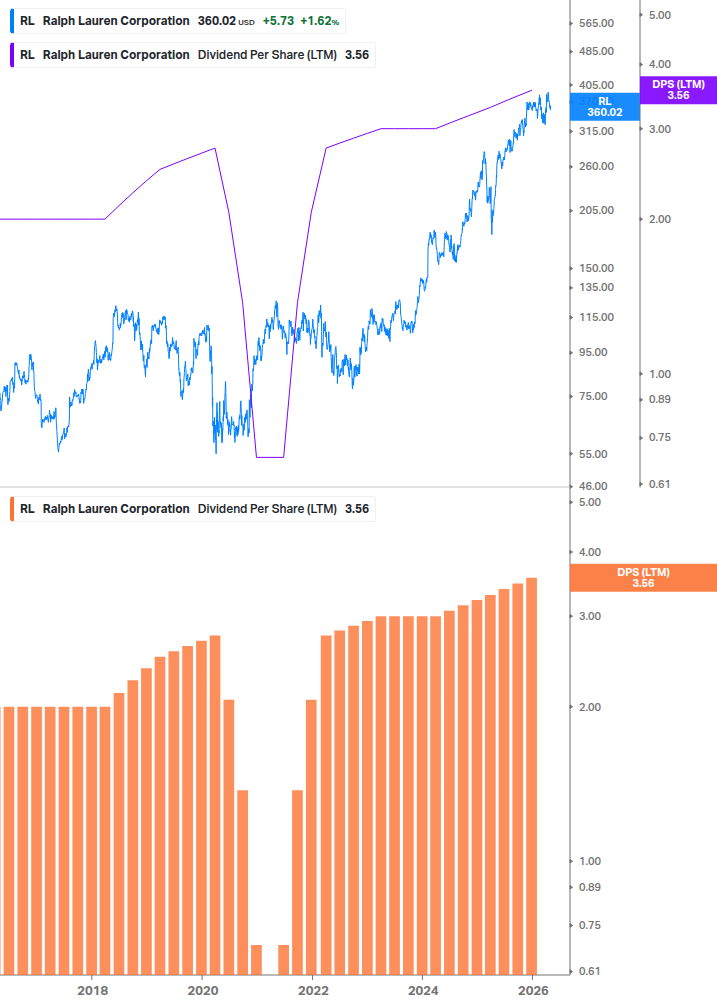 Dividend Growth Chart