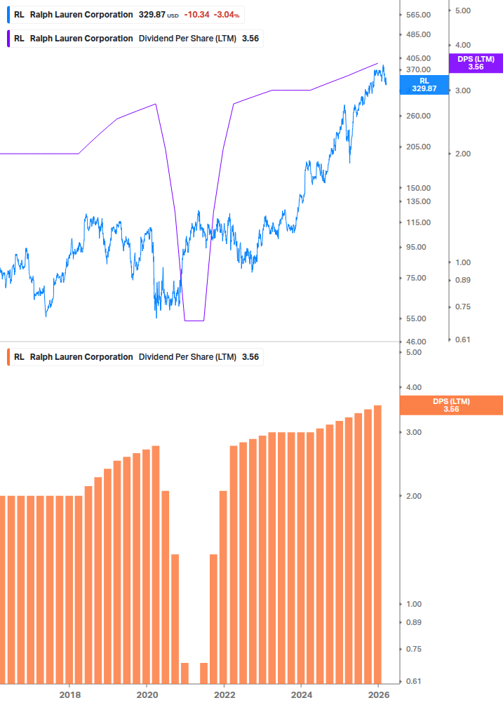 Dividend Growth Chart