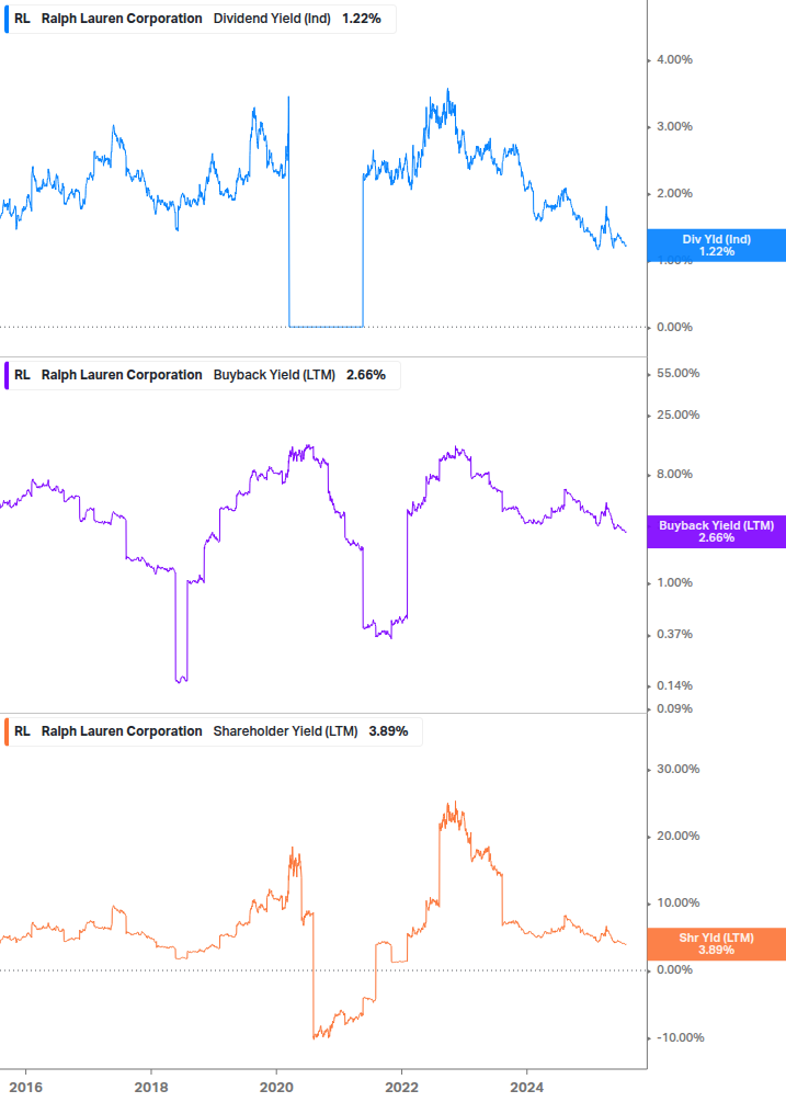 Shareholder Yield Chart