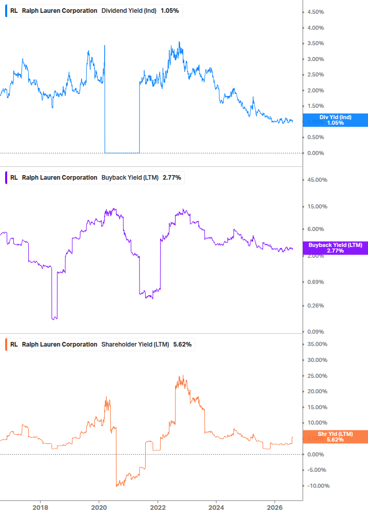 Shareholder Yield Chart