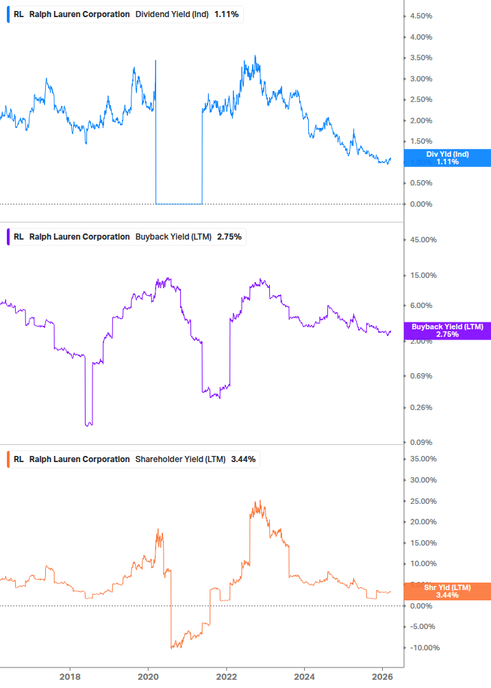 Shareholder Yield Chart