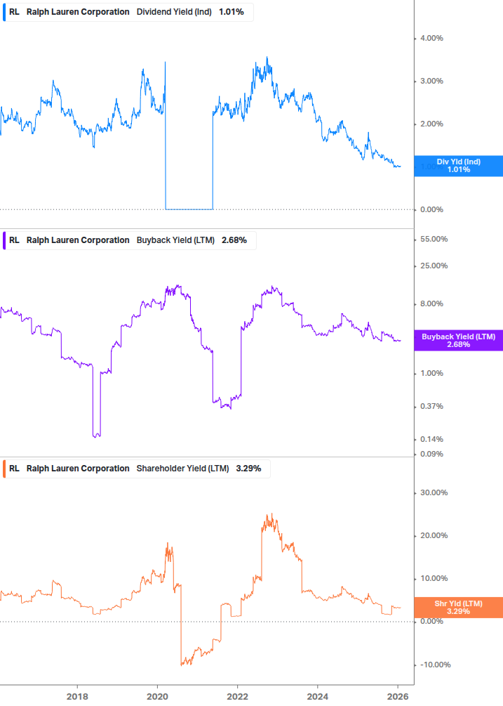 Shareholder Yield Chart