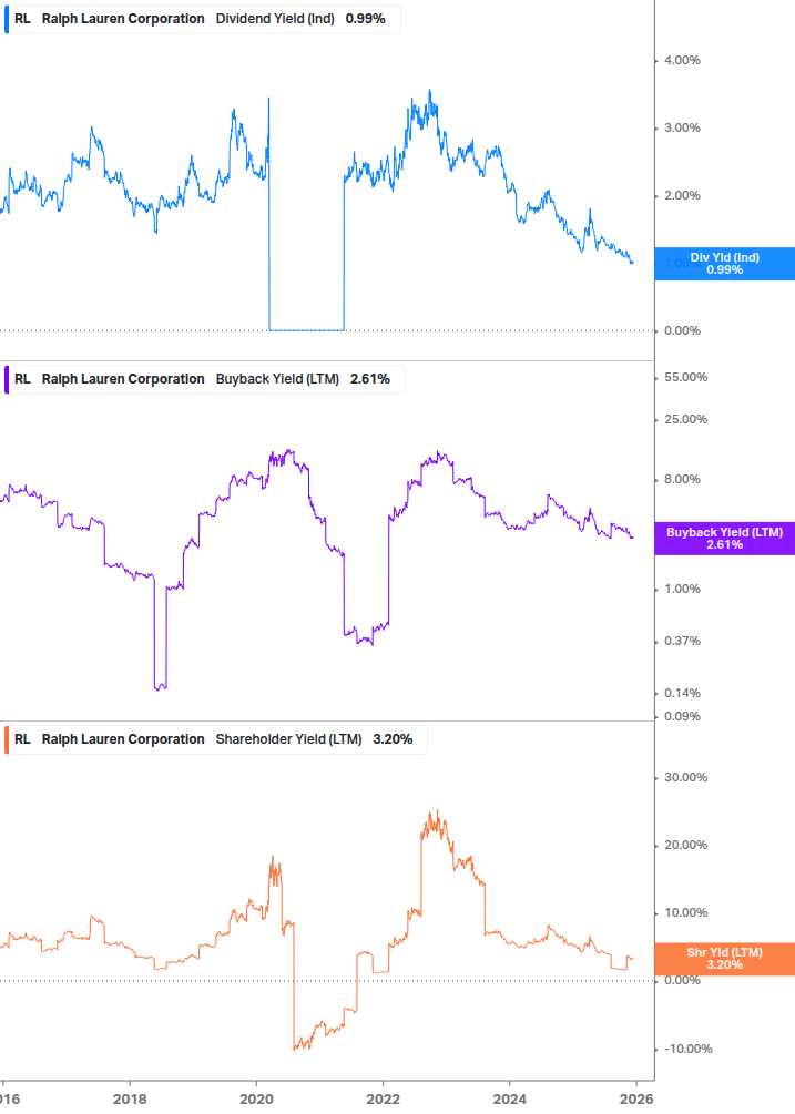 Shareholder Yield Chart