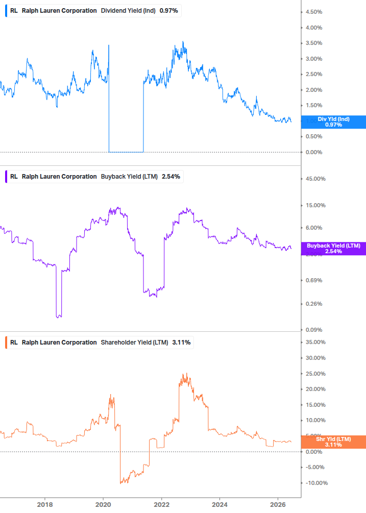 Shareholder Yield Chart