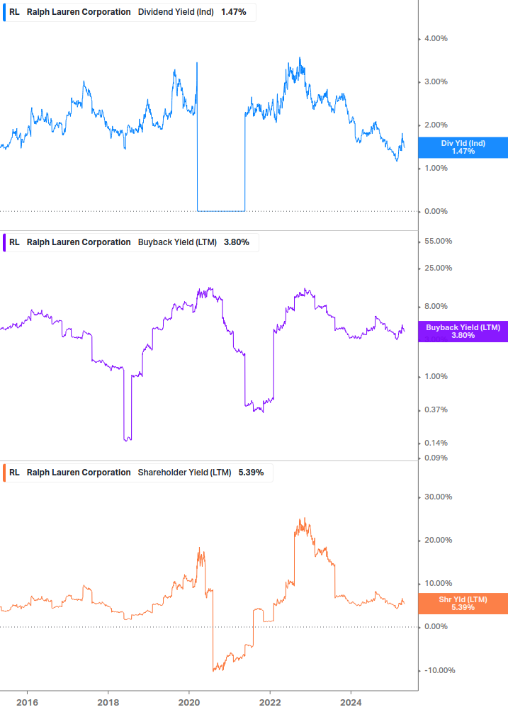 Shareholder Yield Chart