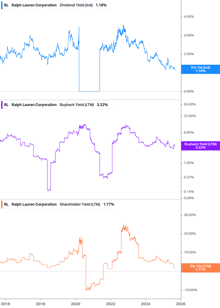 Shareholder Yield Chart