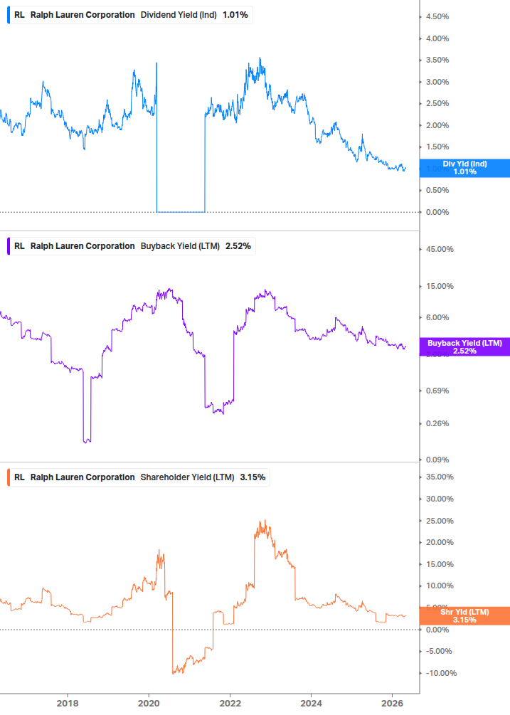 Shareholder Yield Chart