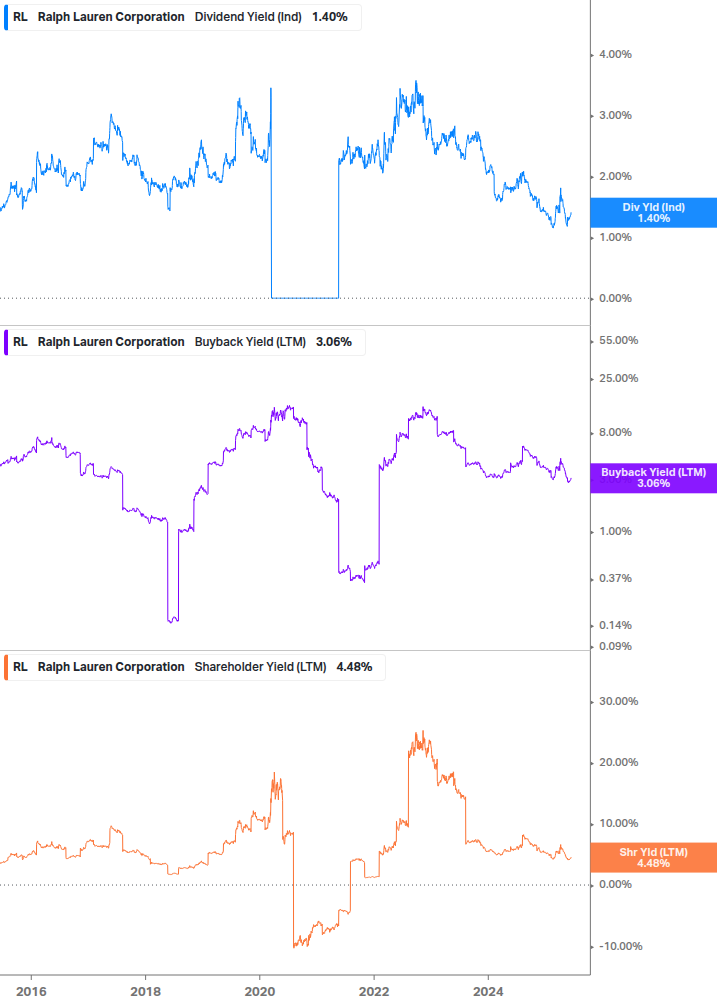Shareholder Yield Chart
