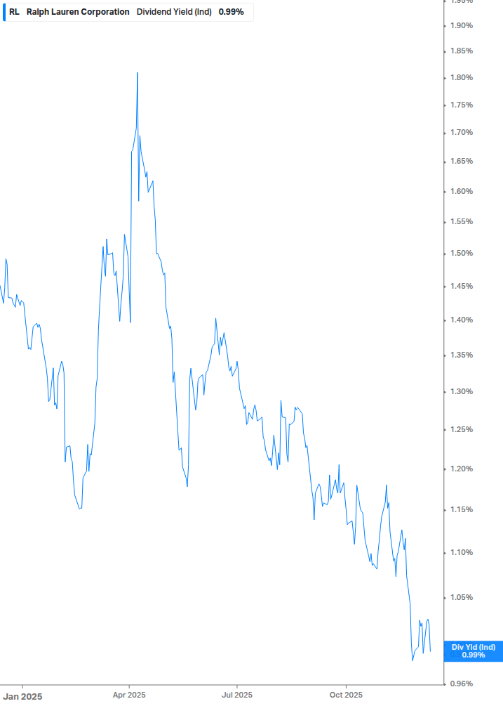 Dividend Yield Chart