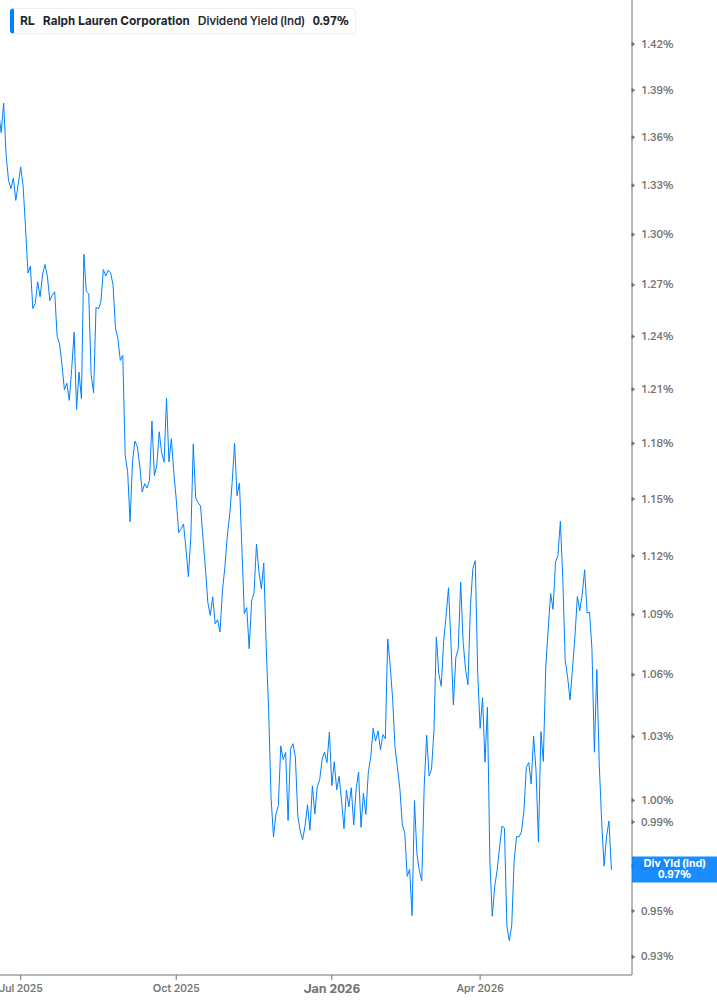 Dividend Yield Chart