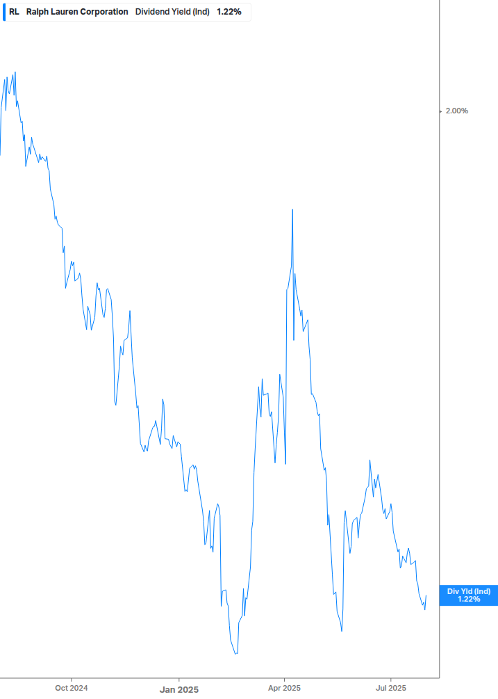 Dividend Yield Chart