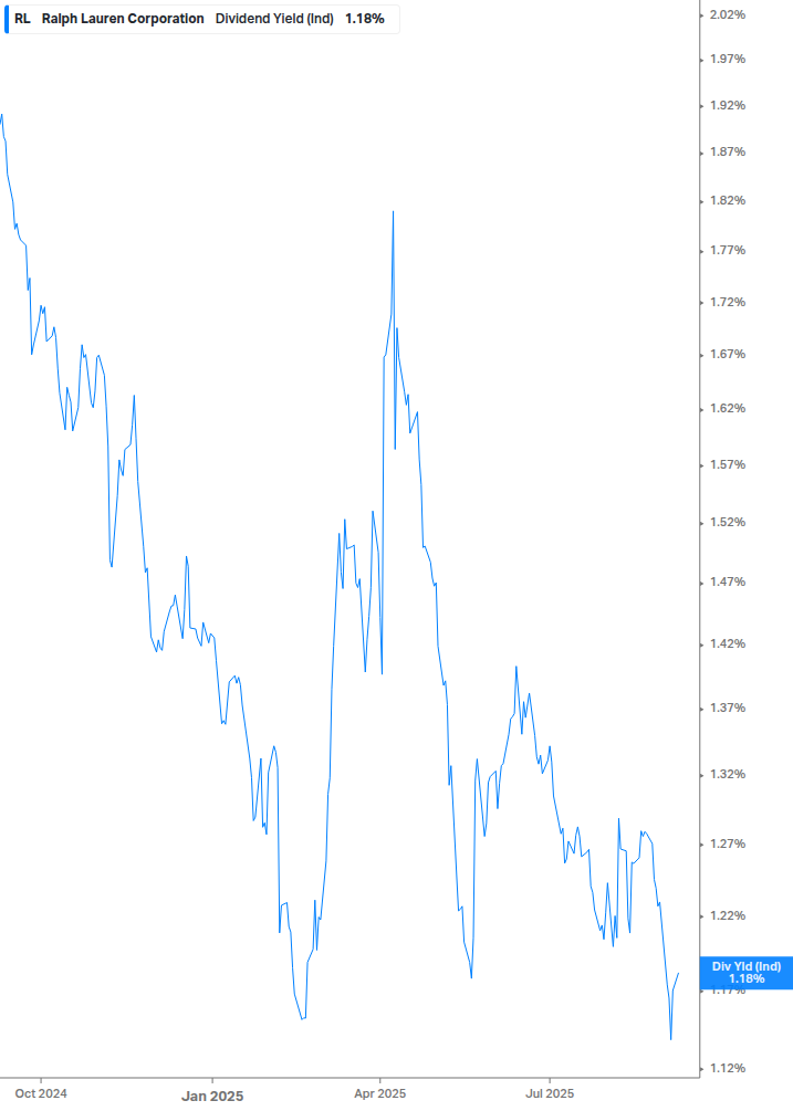 Dividend Yield Chart