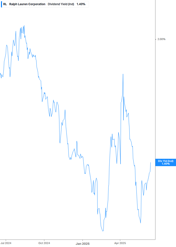 Dividend Yield Chart