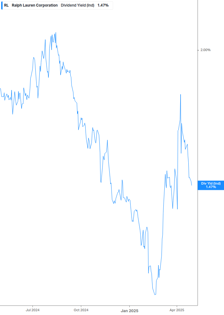 Dividend Yield Chart