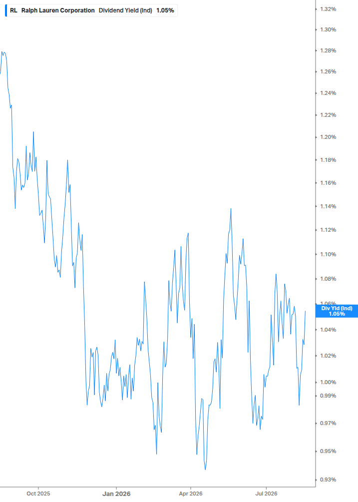 Dividend Yield Chart