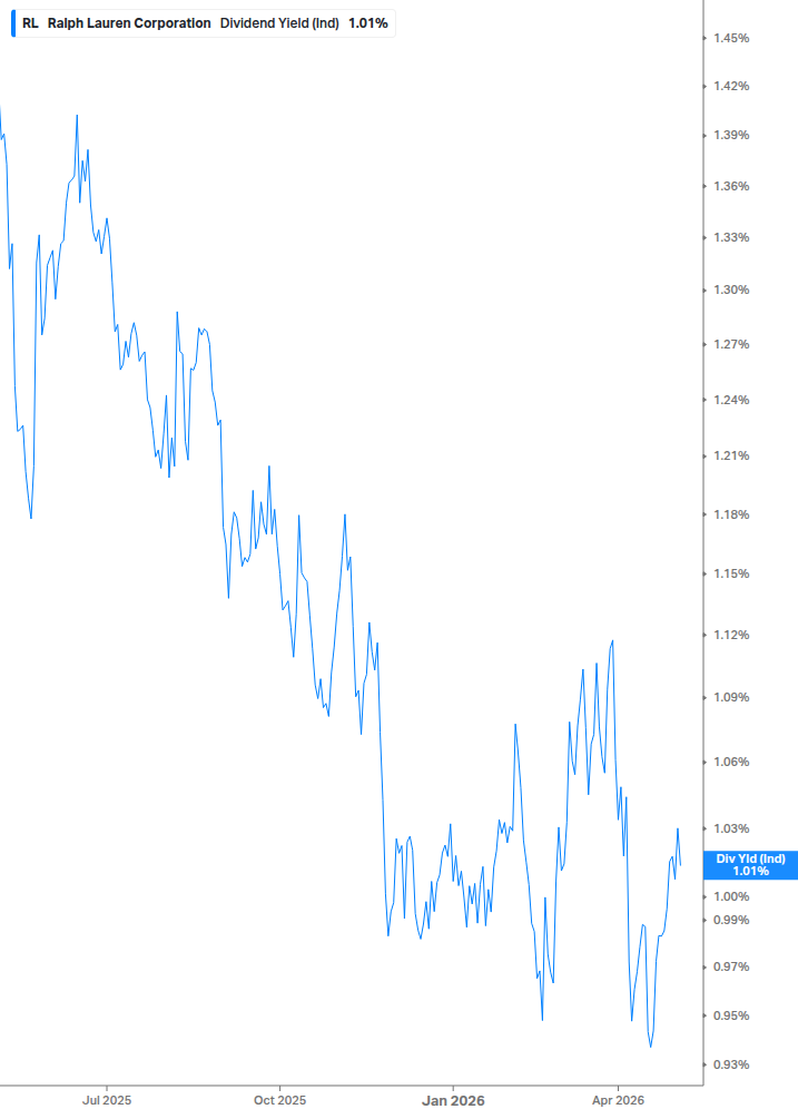 Dividend Yield Chart