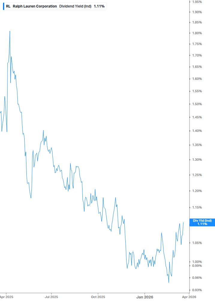 Dividend Yield Chart