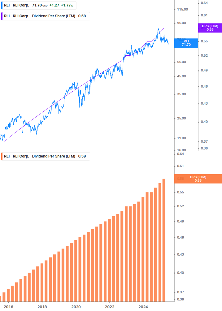 Dividend Growth Chart