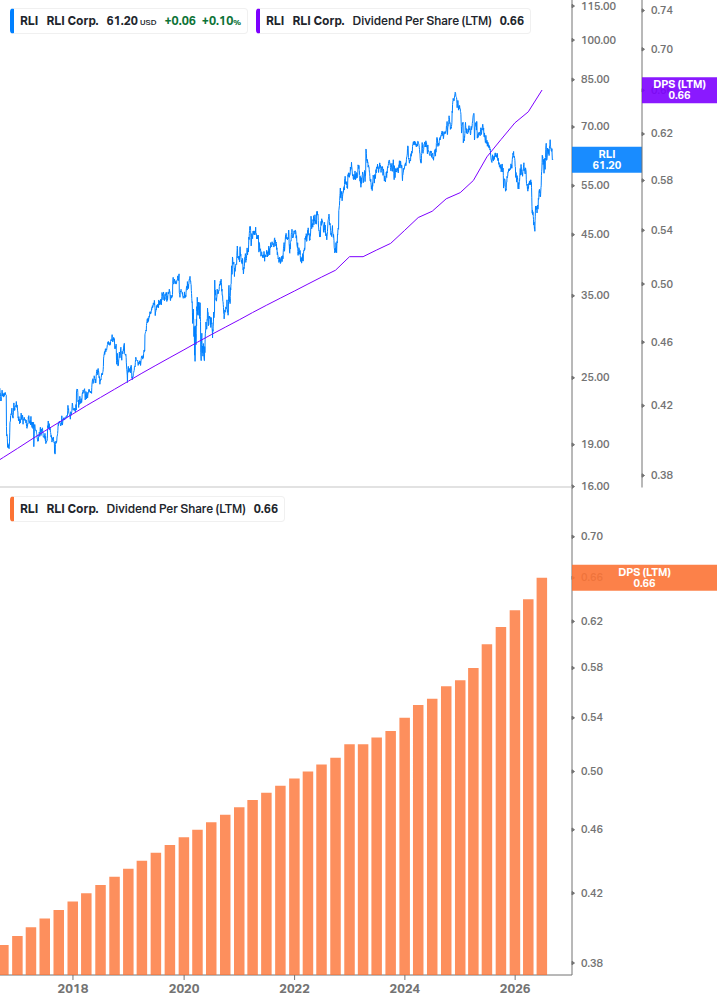 Dividend Growth Chart