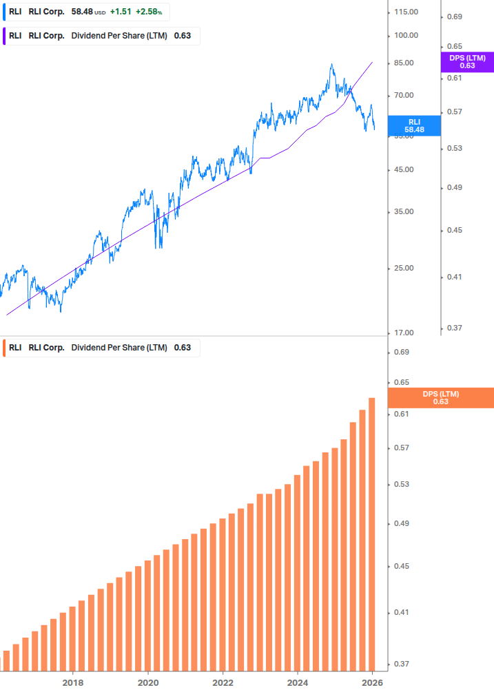 Dividend Growth Chart