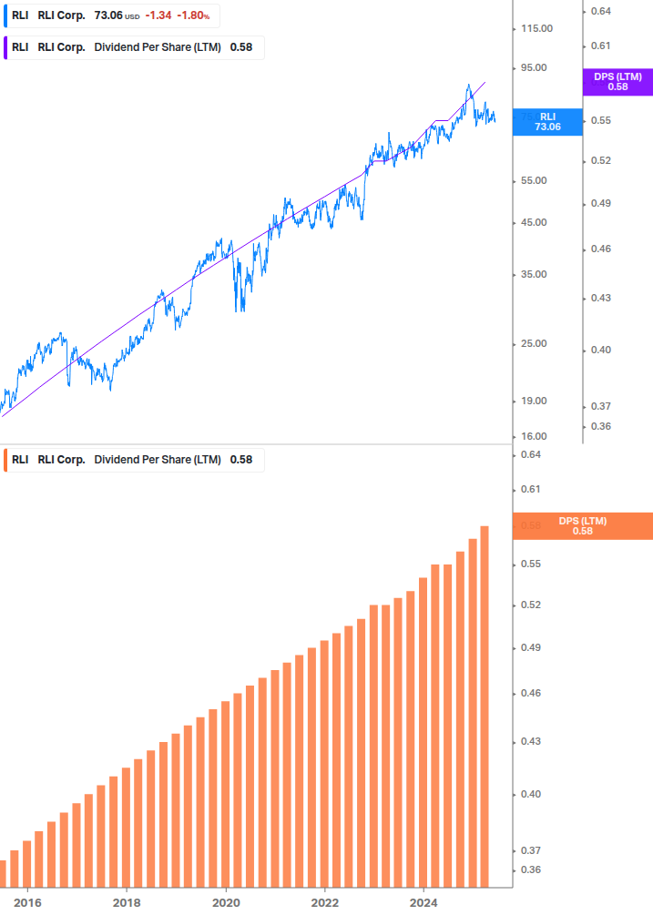 Dividend Growth Chart