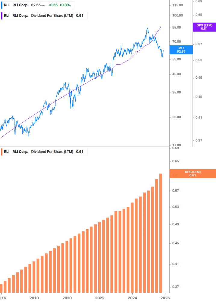 Dividend Growth Chart