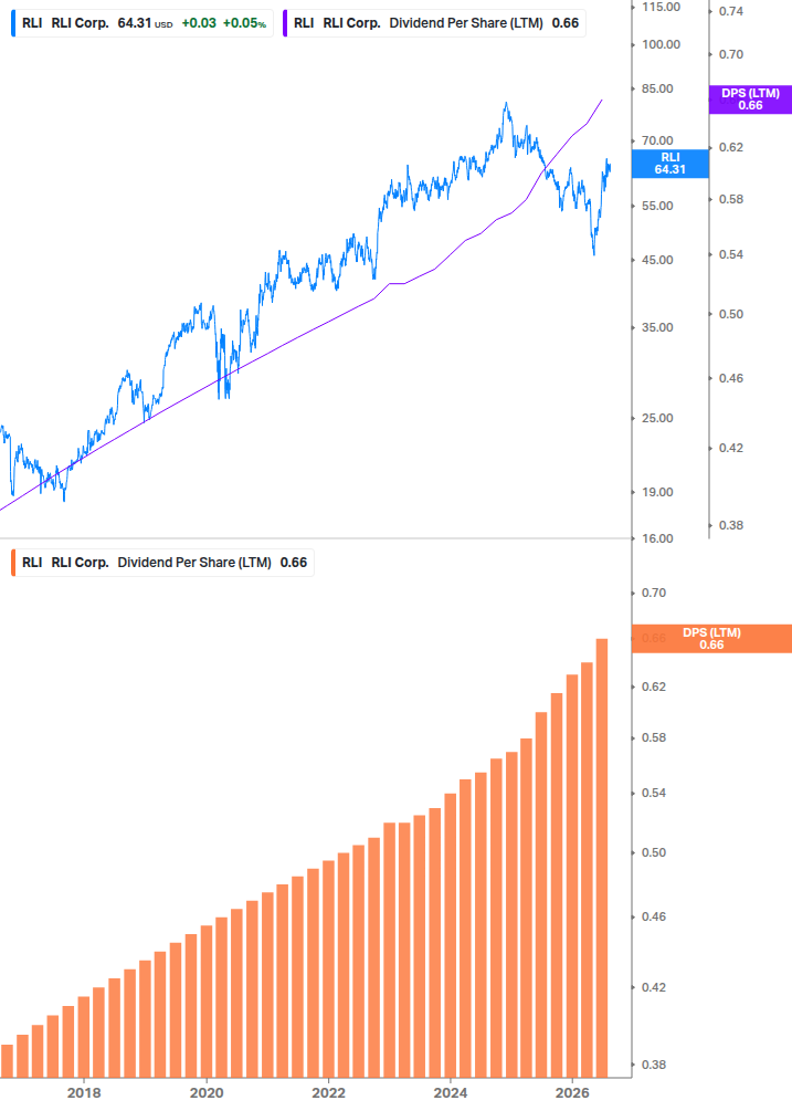 Dividend Growth Chart