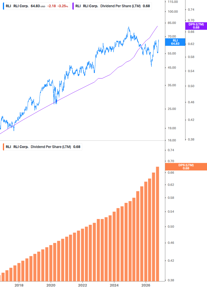 Dividend Growth Chart