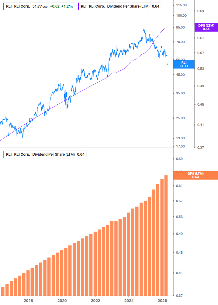 Dividend Growth Chart