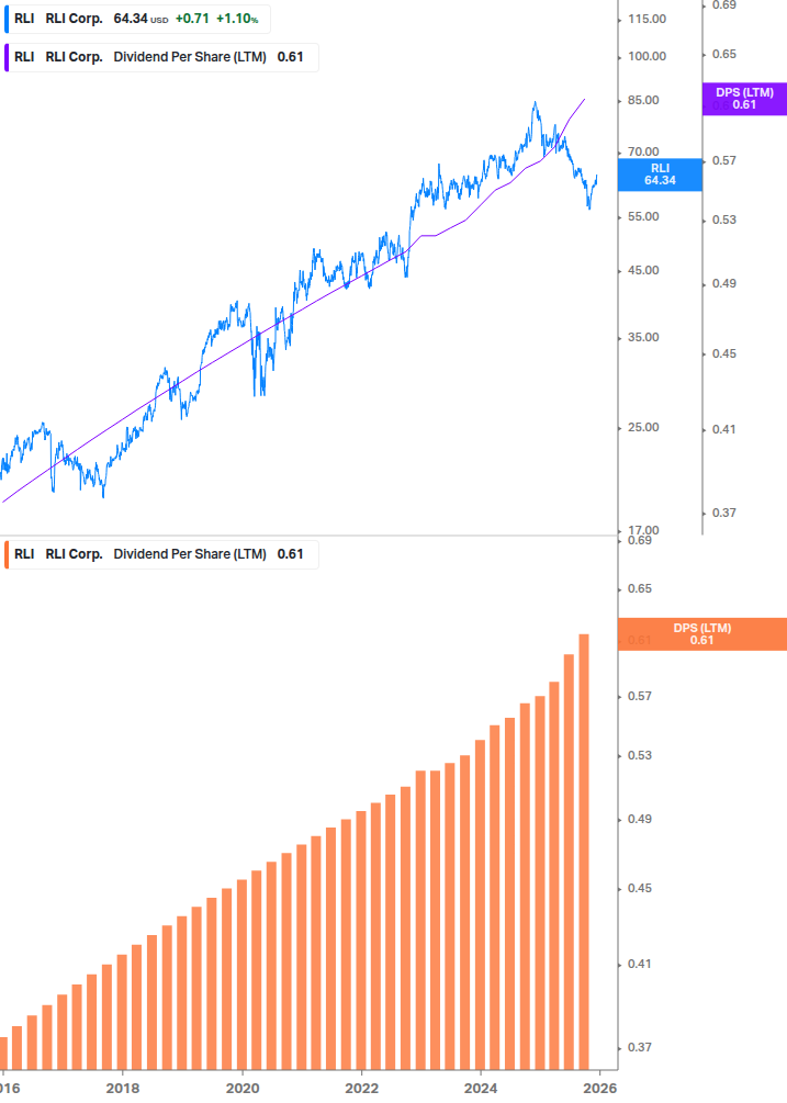Dividend Growth Chart