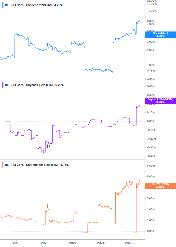 Shareholder Yield Chart