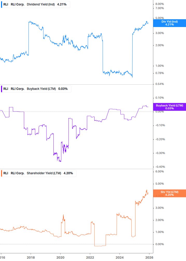Shareholder Yield Chart