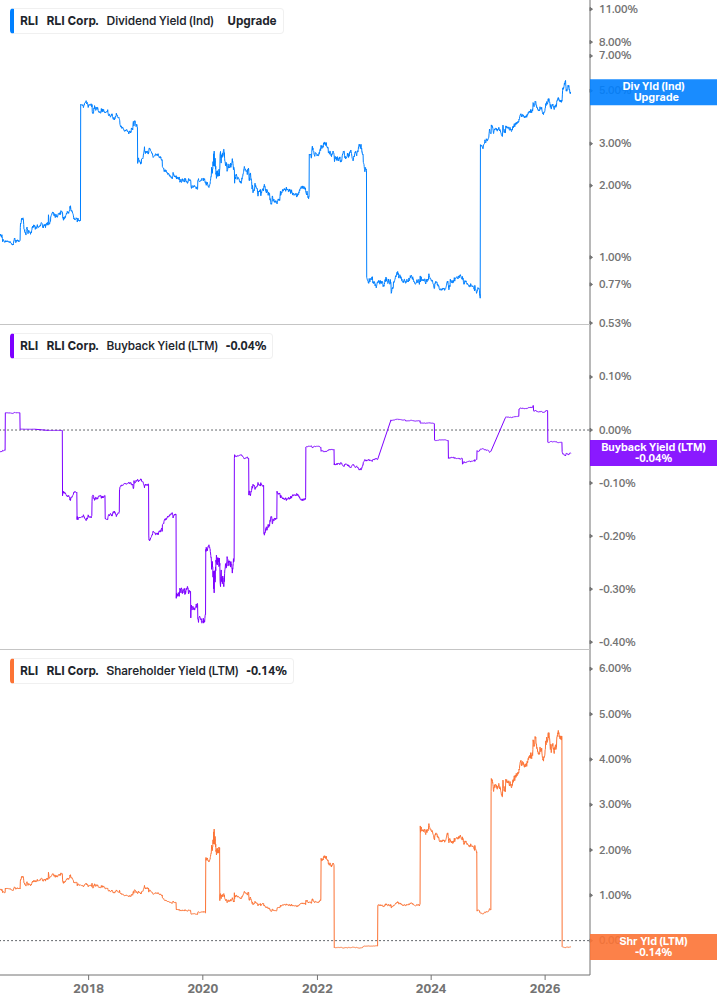 Shareholder Yield Chart
